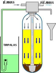 Kaip veikia filtras su chemine regeneracija