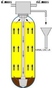 Vandens filtro darbas backwash metu