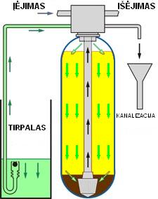 Kaip veikia filtras su chemine regeneracija brine