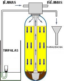 Kaip veikia vandens filtrai su chemine regeneracija rinse