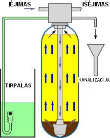 Kaip veikia vandens filtras su chemine regeneracija backwash