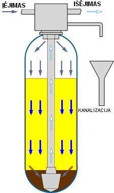 Kaip veikia vandens filtrai