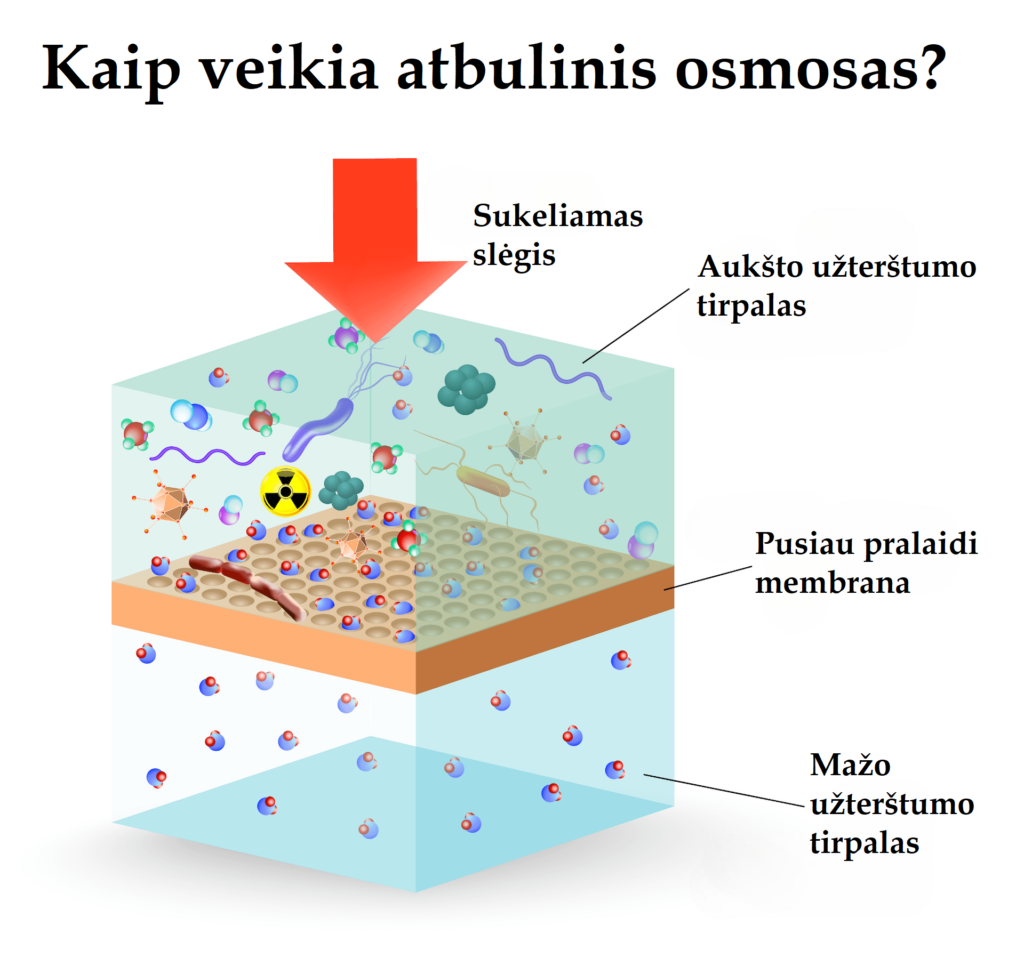 Kaip veikia atbulinis osmosas?